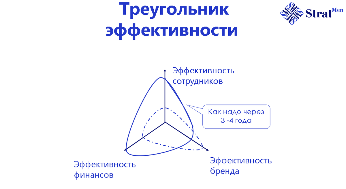 Треугольник эффективности