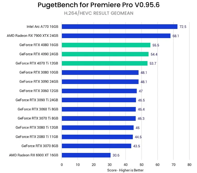 Здесь мы видим, что NVIDIA традиционно занимает почти весь топ, но есть исключения.