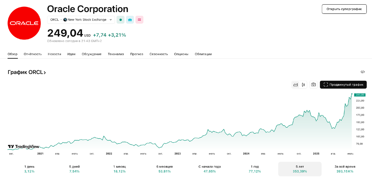 Акции Oracle (источник: tradingview.com)