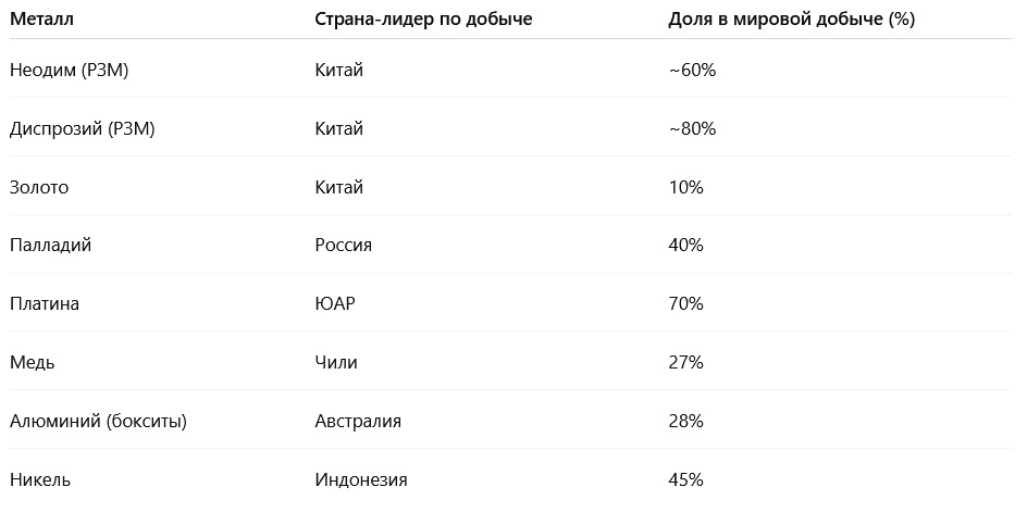 распределение долей п остранам