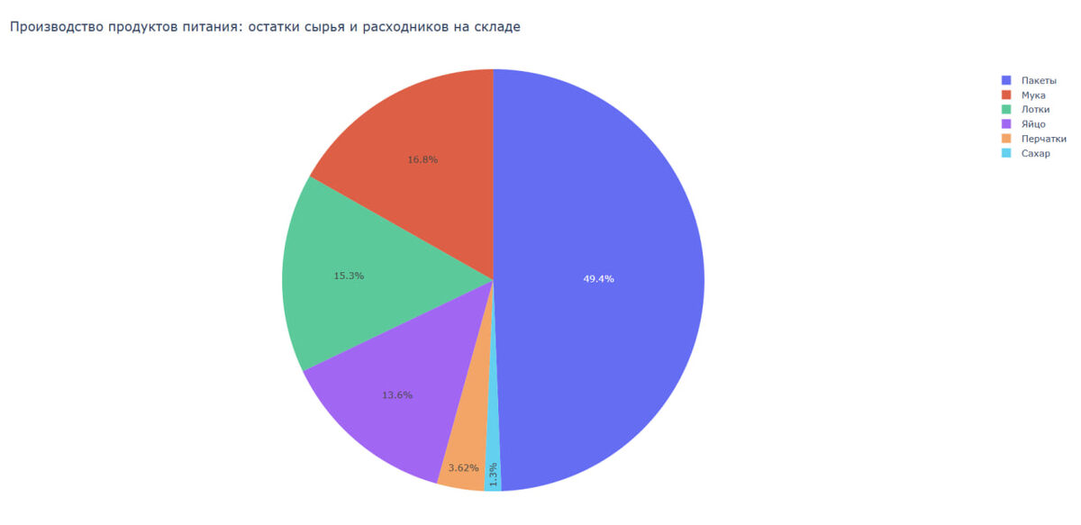 Диаграмма построенная в CreateChart 