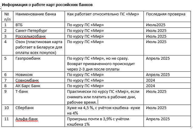 Карту какого банка РФ лучше взять для расчётов в Беларуси. (Обновлённая таблица)
