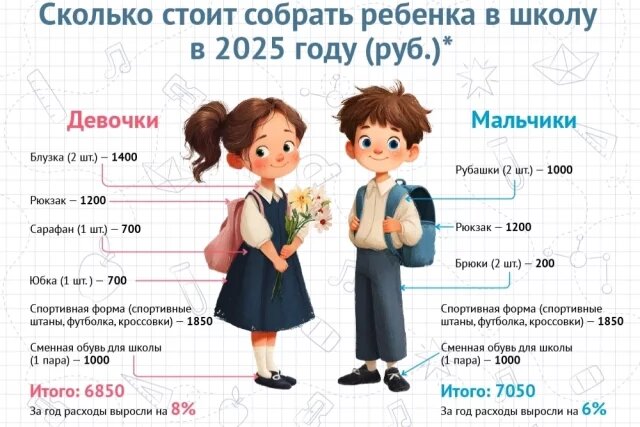    Дорогие дети. «Набор первоклассника» за год подорожал на 7%