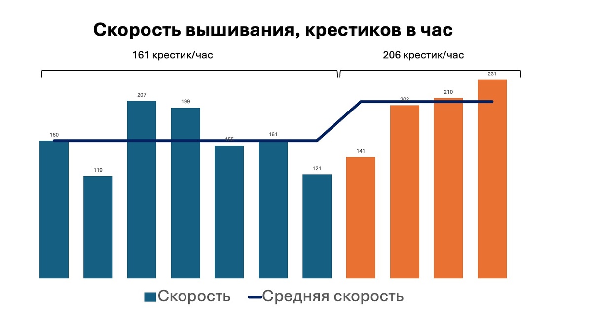Изменение скорости при изменении последовательности вышивания