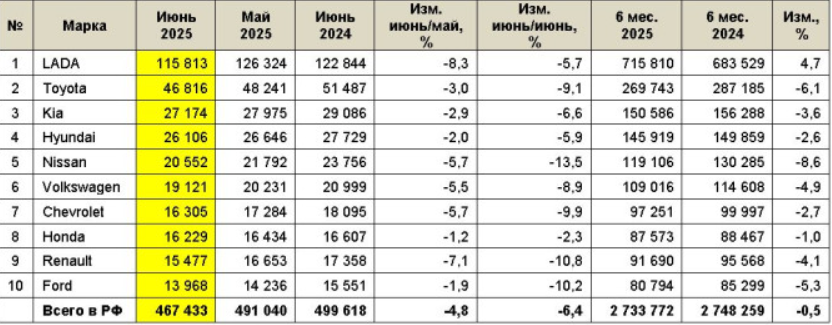    Топ марок с пробегом. Автор фото: Автостат.