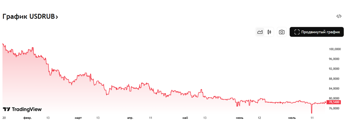 ДИНАМИКА КУРСА РУБЛЯ ЗА 6 МЕС.