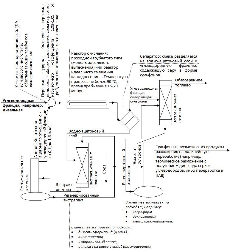 Возможная и по существу типовая схема процесса окислительного обессеривания (параметры процесса указаны для технологии ГК ЭОН).
