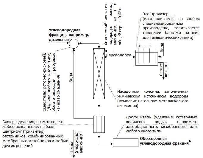Вариант схемы реализации процесса гидрирования с химическим источником водорода.