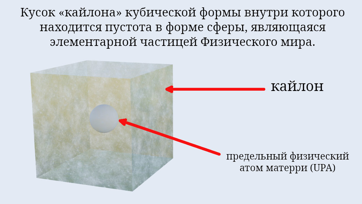 Кайлон Теософии и сфера пустоты в нём как элементарная частица (создано Петром М.).