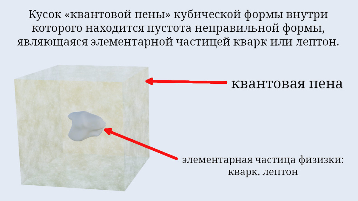 Квантовая пена науки и пустота неправильной формы как элементарные частицы (создано Петром М.).