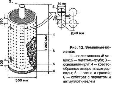   Схема грядки-цилиндра