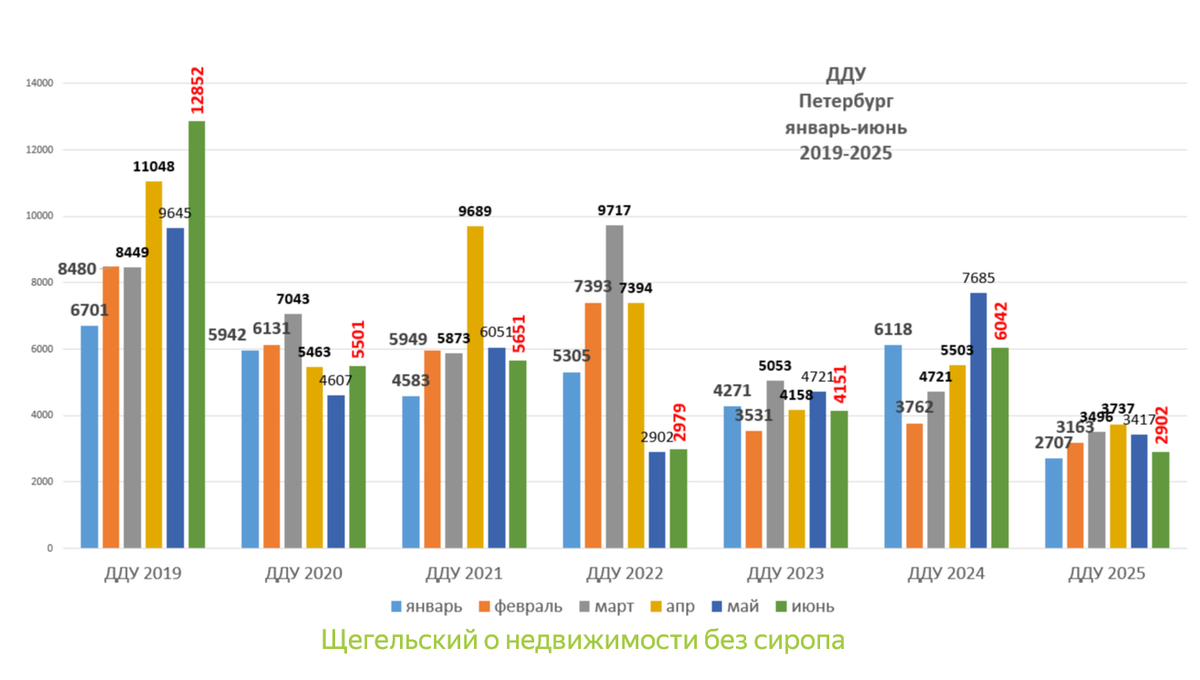 данные телеграм-канала "Щегельский о недвижимости без сиропа"