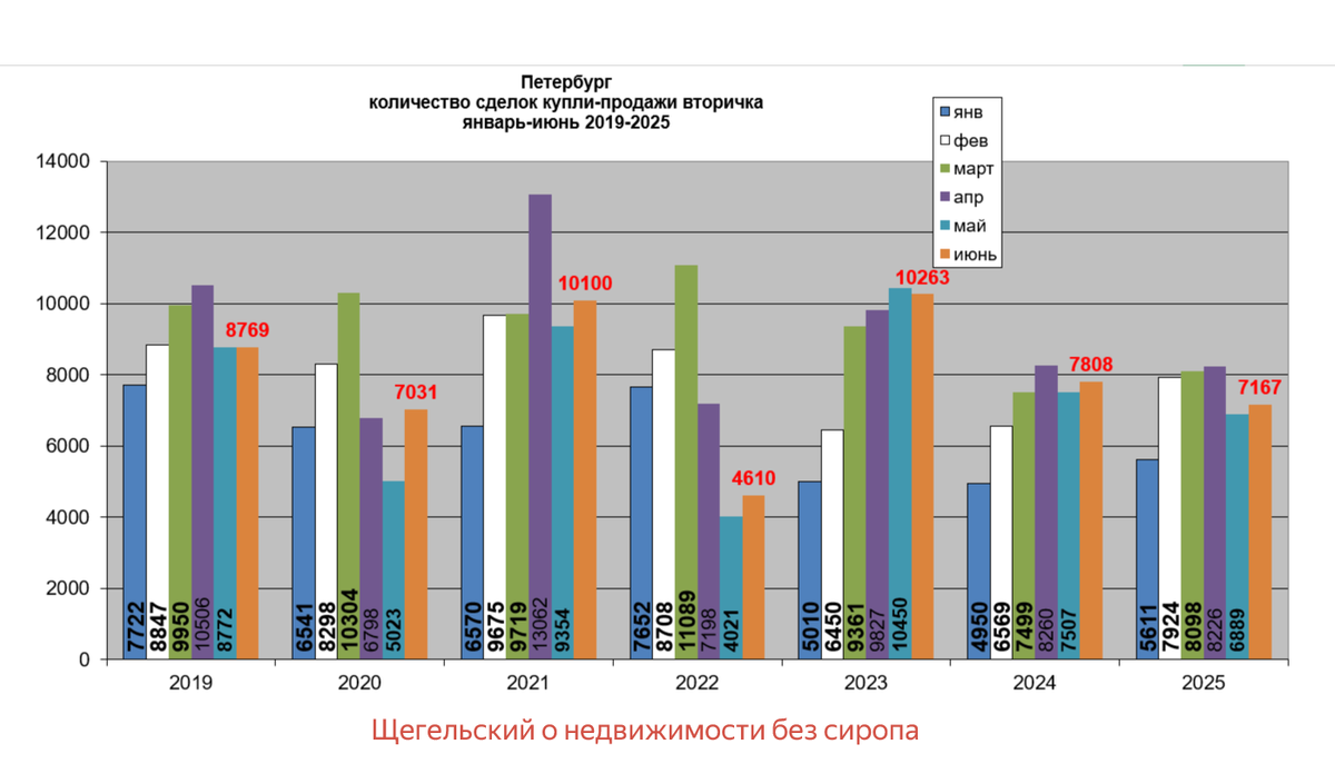 данные телеграм-канала "Щегельский о недвижимости без сиропа"