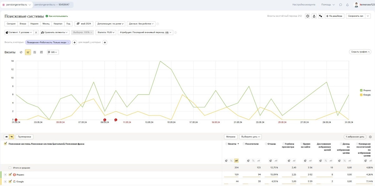 Данные Яндекс Метрики по трафику из Поиска за май 2024 года