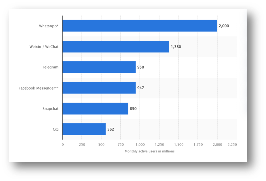 Самые популярные в мире мобильные приложения для обмена сообщениями на основе количества активных пользователей в месяц (по состоянию на февраль 2025 года). Источник: https://www.statista.com/statistics/258749/most-popular-global-mobile-messenger-apps/