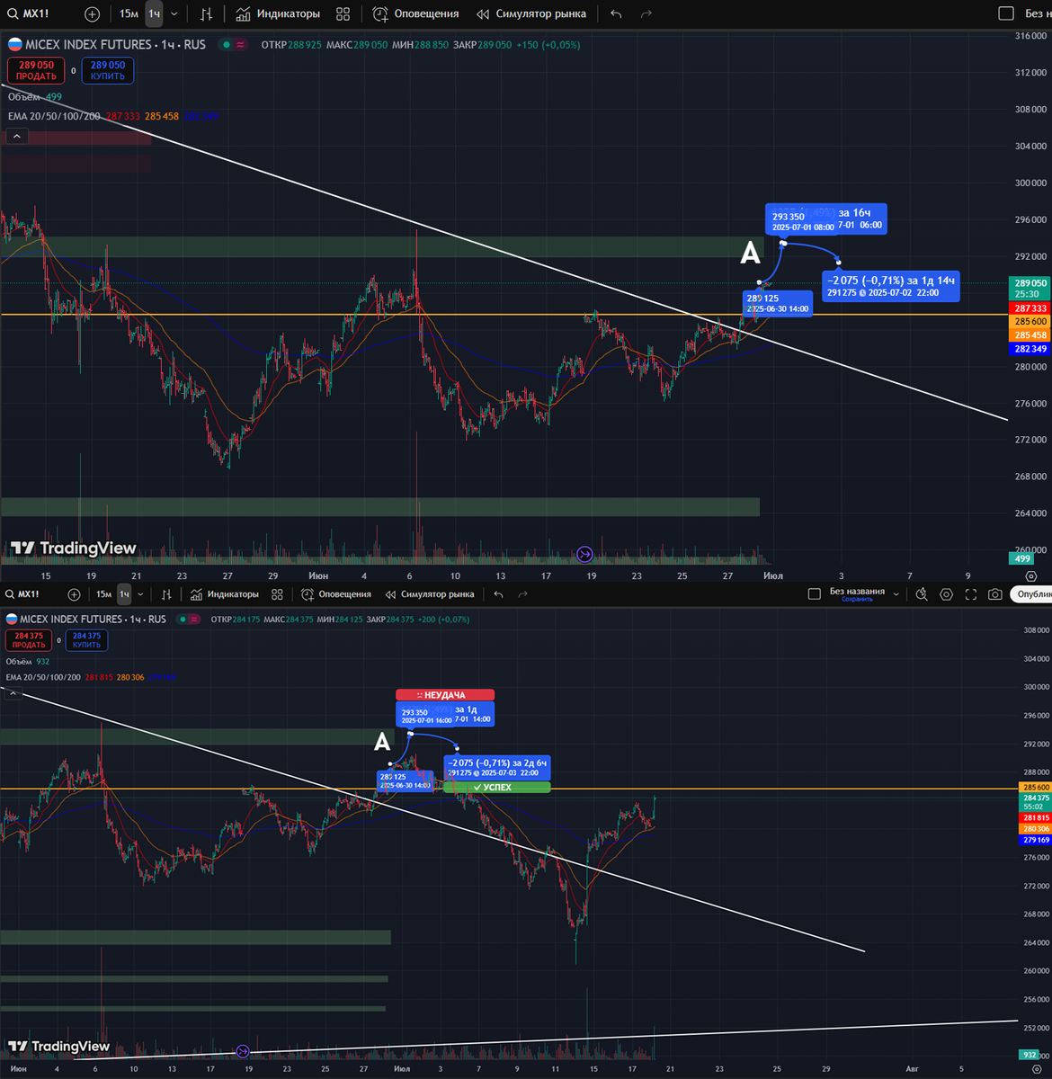 Фьючерс на Индекс Московской Биржи: часовой таймфрейм
