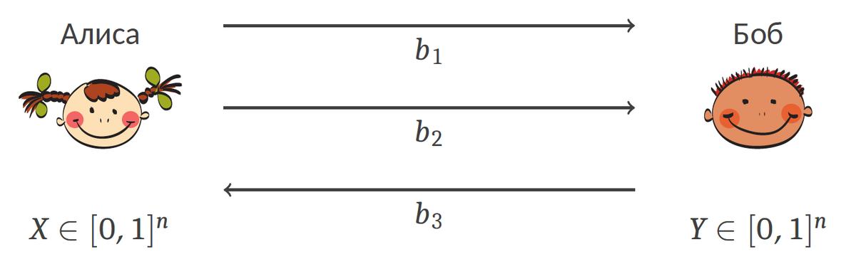     Полудуплексная модель общения: Алиса и Боб по очереди обмениваются сообщениями, чтобы вместе вычислить значение функции от своих данных Kenneth Hoover, Russell Impagliazzo, Ivan Mihajlin, Alexander Smal