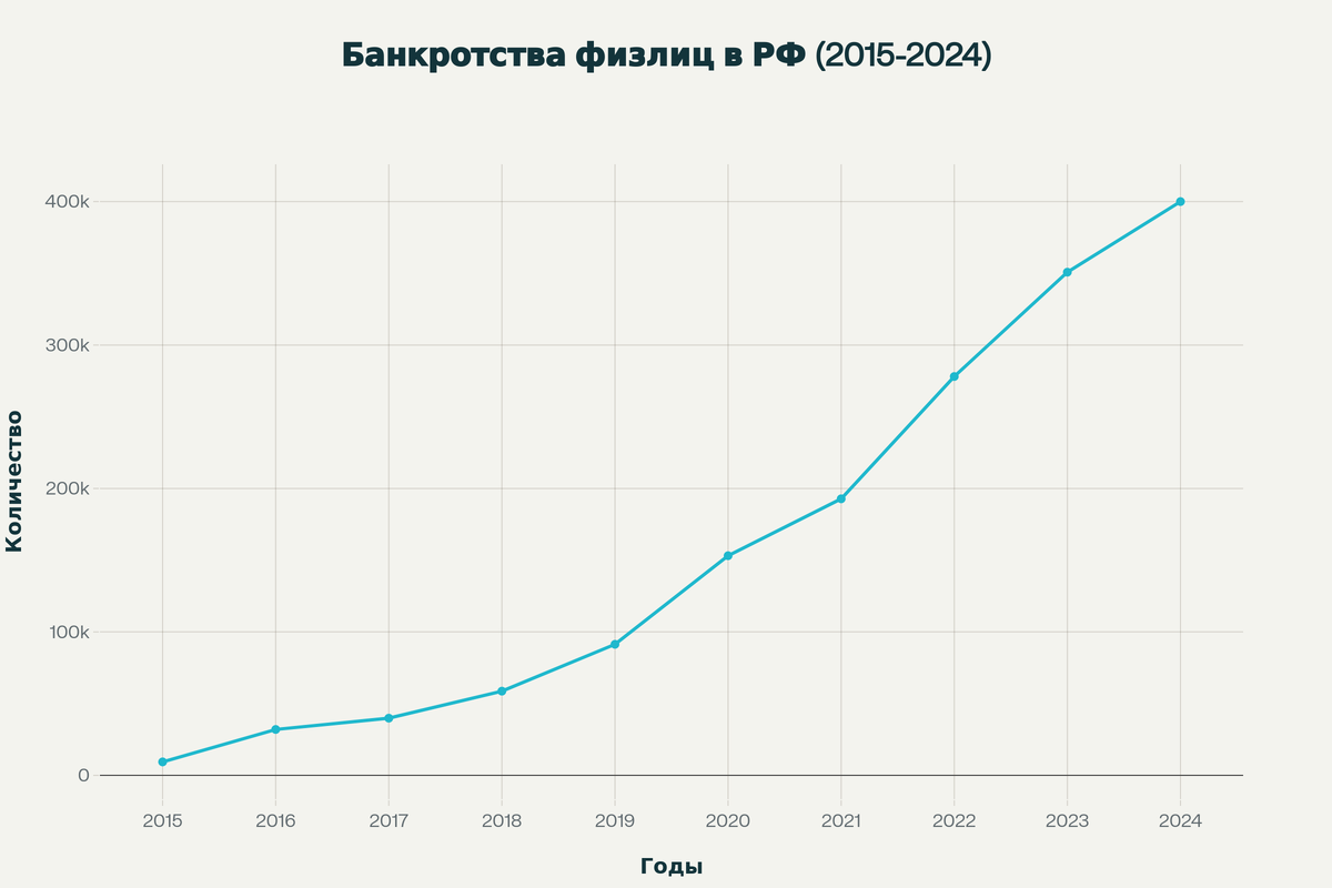 Динамика банкротств физических лиц в России показывает устойчивый рост с 2015 года