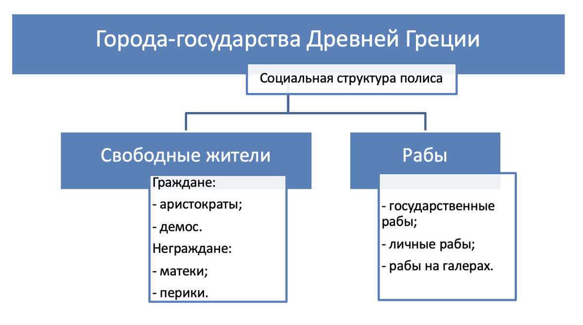 Структура городо-государств Древней Греции