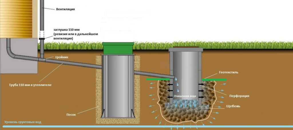 Отвод самотеком в дренажный колодец