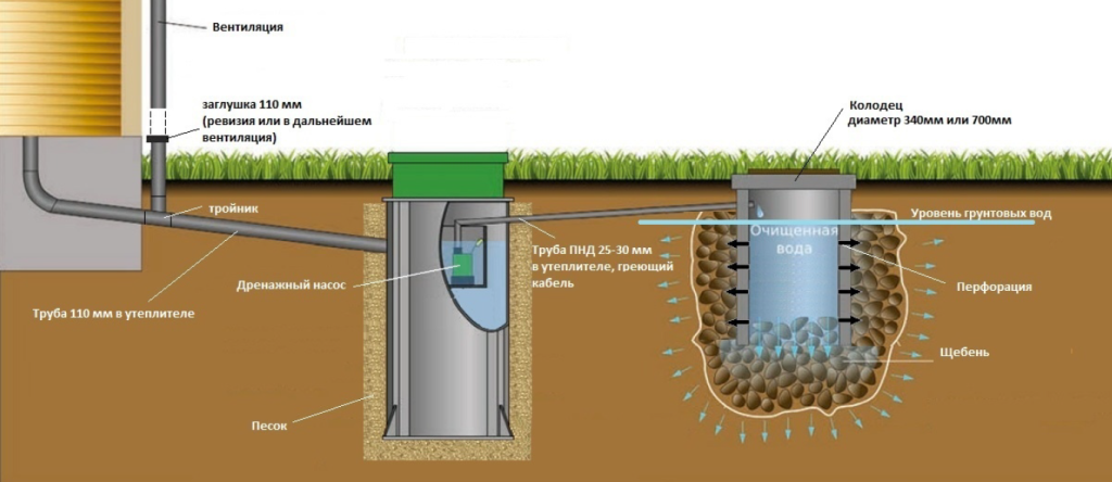 Принудительное отведение стоков в дренажный колодец