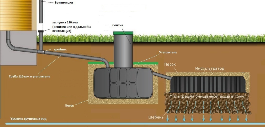 Отвод самотеком в инфильтратор