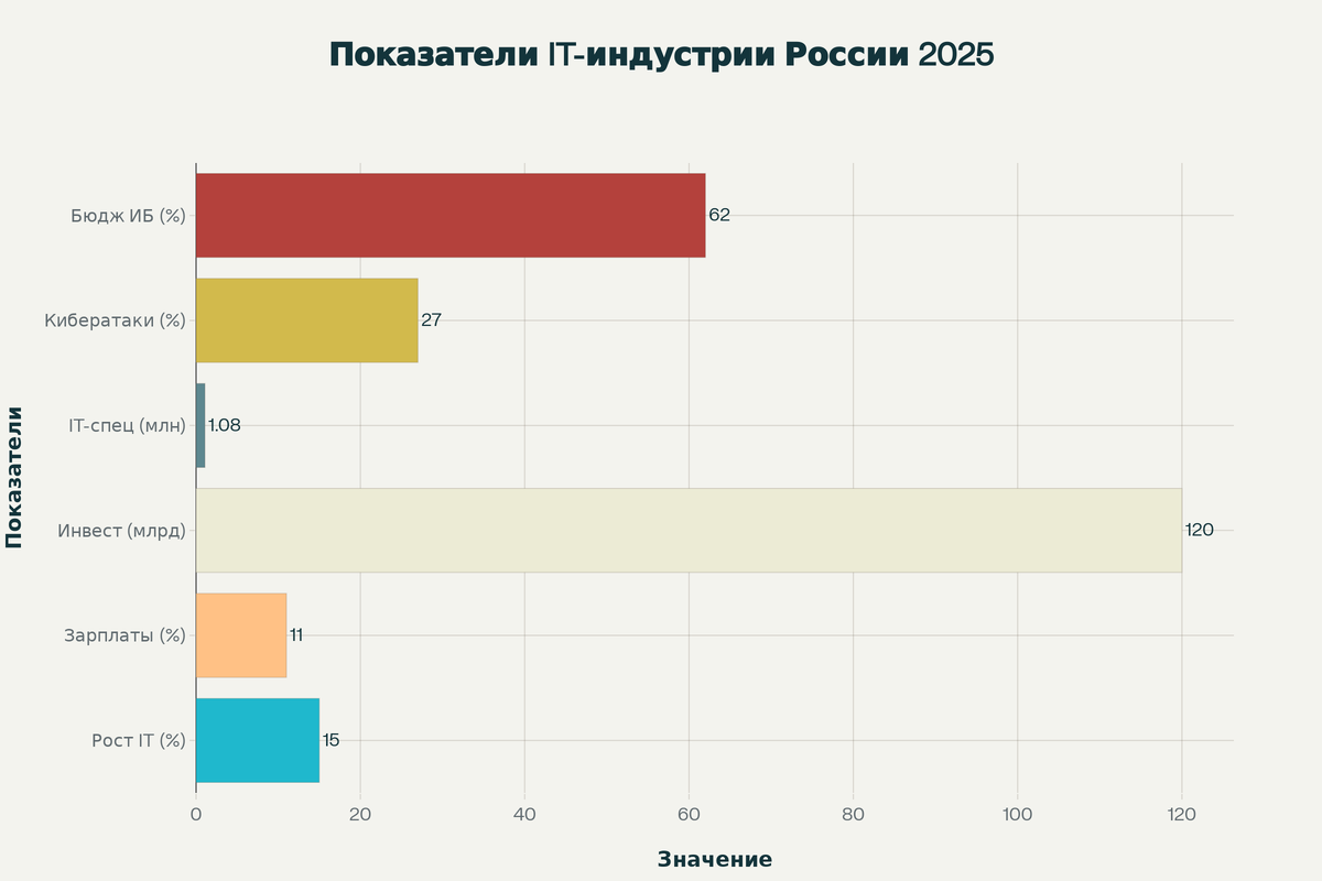 Ключевые показатели развития российской IT-индустрии в 2025 году