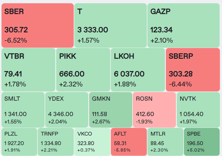    Котировки акций 18 июля. Автор фото: Скриншот moex.com.