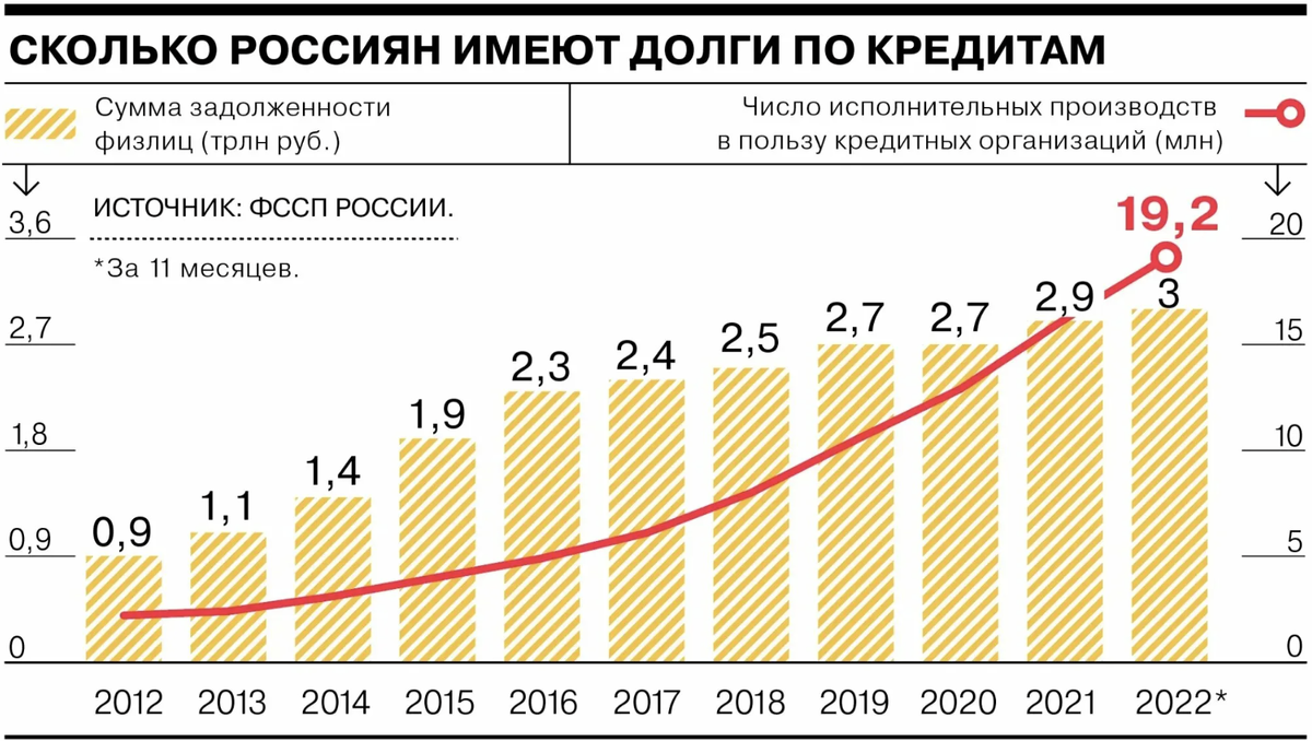 И в итоге мы имеем вот такой рост задолжностей и должников в стране. И это до кризиса в 2022 года, когда экономика страны отлично росла. Страшно представить что мы увидим сейчас по должникам и росту клиентов МФО.