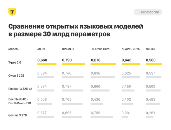     Иллюстрация: «Т-Технологии»