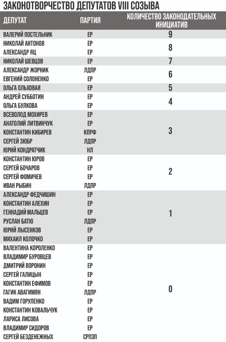 Депутаты Законодательной думы Хабаровского края: количество законодательных инициатив