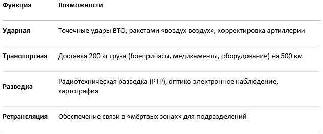 Беспилотный комплекс «Перун» обеспечивал оперативную доставку в заданный район