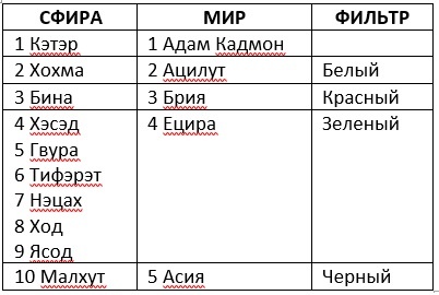 Сфироты, Миры и Фильтры.
