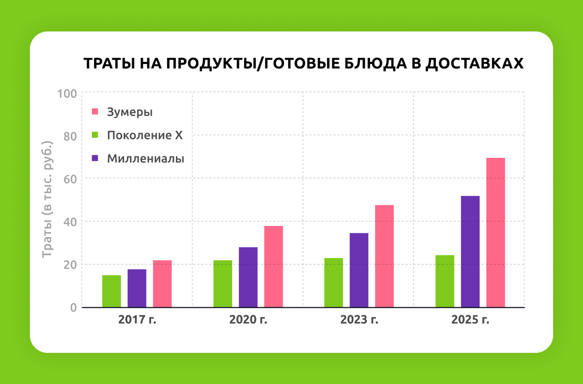 Статистика питания людей разных поколений 