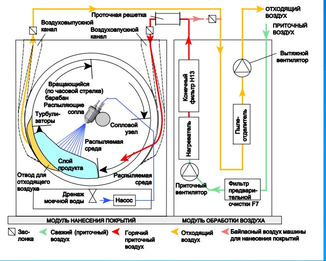 Схема работы машины для нанечени пленочный суспензий на таблетку-ядро 