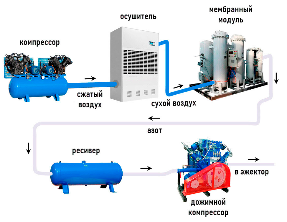 Принципиальная схема мембранной азотной установки.