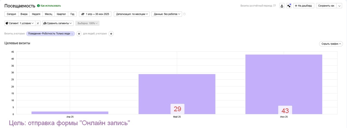 Скрин отчет из Яндекс метрике