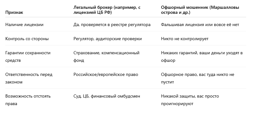 Чем отличается лицензированный брокер от офшорного