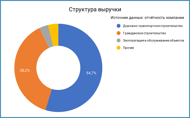 Структура выручки.