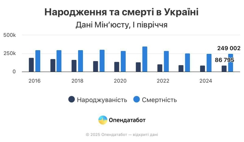    На Украине на одного новорождённого приходится трое умерших