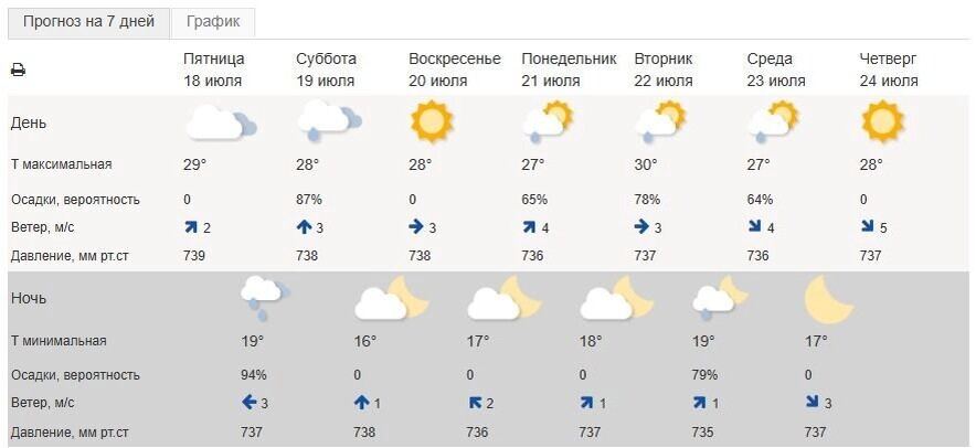     Источник: Гидрометцентр России