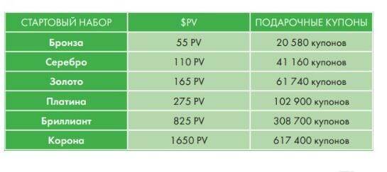 Обратите внимание, что войти можно с суммой 5500 рублей (55 pv), секрет в том, что бонус получать не будете. Нужно на 27500 рублей войти, получить 7 секретных продуктов и замануху в 102 900 купонов (ваучеров)