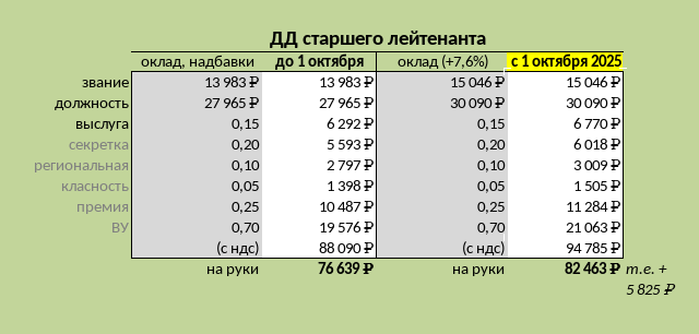 Таблица 1. Денежное довольствие старшего лейтенанта, 12 т.р.