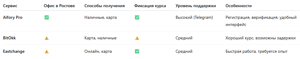 Популярные криптообменники в Ростове-на-Дону: сравнение по ключевым параметрамСравнение криптообменников, работающих с клиентами из Ростова-на-Дону в 2025 году: на что обратить внимание при выборе площадки для безопасного обмена криптовалюты.