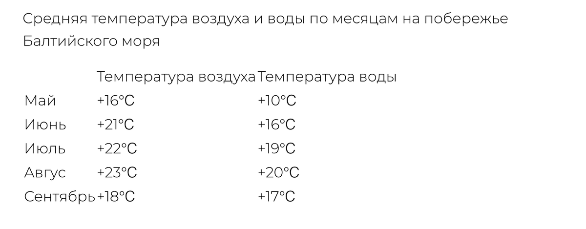 Балтика летом прогревается до +20°C, но может сильно меняться в зависимости от местоположения, глубины и погодных условий. В целом, купальный сезон на Балтике начинается в июне и продолжается до августа, с пиком в июле и августе. 
