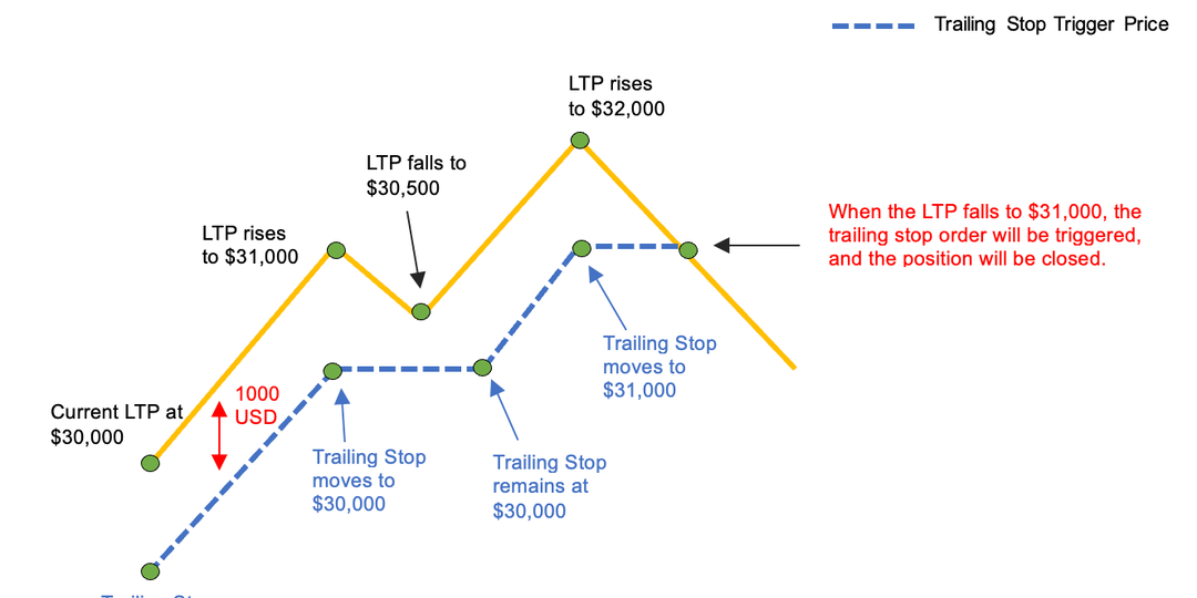 Take Profit, Stop Loss и Trailing Stop на Bybit: как работают и зачем нужны