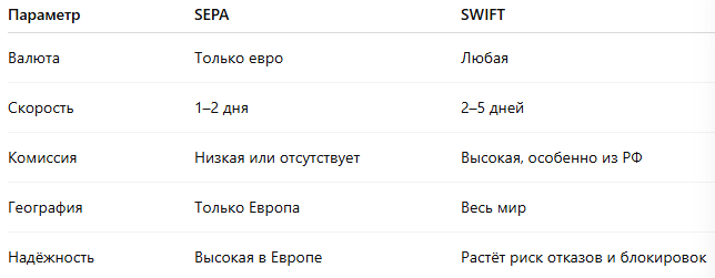 Таблица сравнения SEPA и SWIFT по основным параметрам