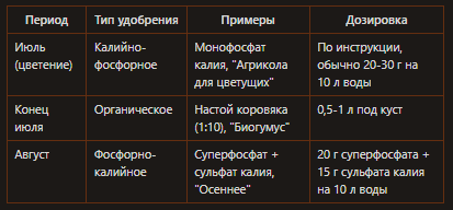 Подкормки гортензий