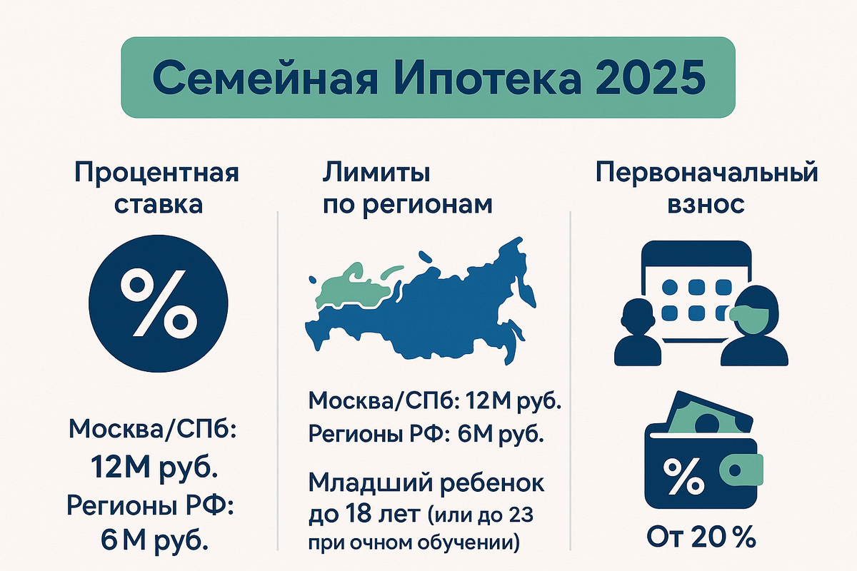 Основные условия льготной семейной ипотеки 2025: процентная ставка, лимиты стоимости, требования к детям, минимальный взнос