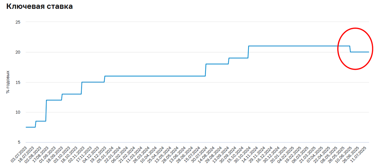 Динамика ключевой ставки ЦБ с июля 2023 года по июль 2025 года